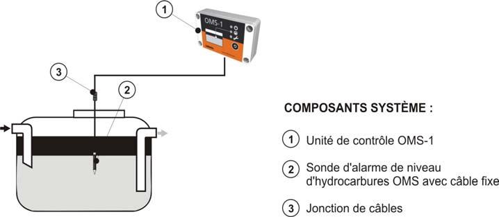 OMS-1 supervision du separateur d hydrocarbures au moyen du dispositif d alarme